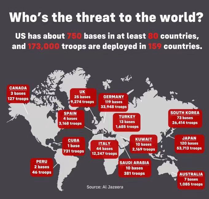 AnibalGarzon's tweet photo. ¿Quién es la principal amenaza del mundo? ¿China, Irán, Rusia, Corea del Norte, Bielorrusia, Cuba, Venezuela, Nicaragua, Siria,...?
Los datos lo confirman, Estados Unidos. 750 bases militares en 80 países y 173.000 tropas desplegadas en 159 países. #otanno https://t.co/vG81VKbZ1y