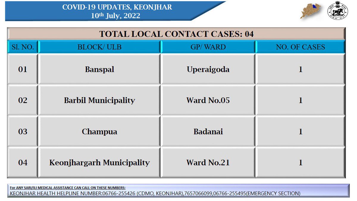 Dist_Kendujhar's tweet photo. Cumulative tests done, as on date: 11,96,003
Total tests done, during last 24 hour 457
Please follow the basic covid etiquettes #alwayswearmask
#washhandsfrequently #6feetphysicaldistance
and #stayalertstaysafe https://t.co/lhGmOa3deE