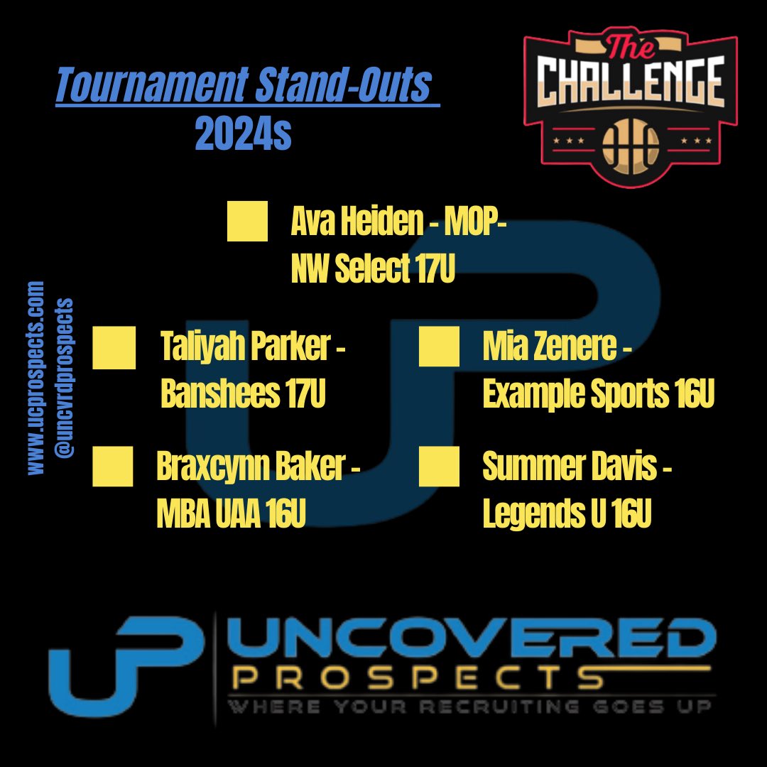 2024s “The Challenge” Stand-Outs⭐️🏀

Most Outstanding Player🏆: <a href="/ava_heiden/">Ava Heiden</a> 

<a href="/tparkerhoops24/">Taliyah Parker</a> <a href="/miazen10/">Mia Zenere</a> <a href="/Braxballer20/">Brax Baker</a> <a href="/DavisTwins123/">DavisTwins🏀❤️ Summer and Indya Davis</a> <a href="/NWSelect/">Northwest Select</a> <a href="/Bansheefam/">Banshees Basketball Club</a> <a href="/ExampleSports3/">Example Sports AAU</a> <a href="/Legends_Bball/">Legends U Basketball</a> <a href="/M_B_A_Bball/">MBA Basketball</a> <a href="/SelectEventsBB/">Select Events Basketball</a>  

#TheChallenge 
#UP 🏀📈