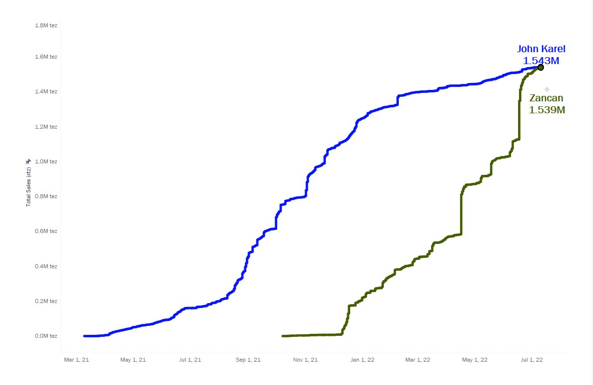 HENFT_Reporter's tweet image. Zancan + his collab with yazid about to overtake John Karel&apos;s windows/skeles/notebook accounts in terms of total primary and secondary #tezos NFT volume