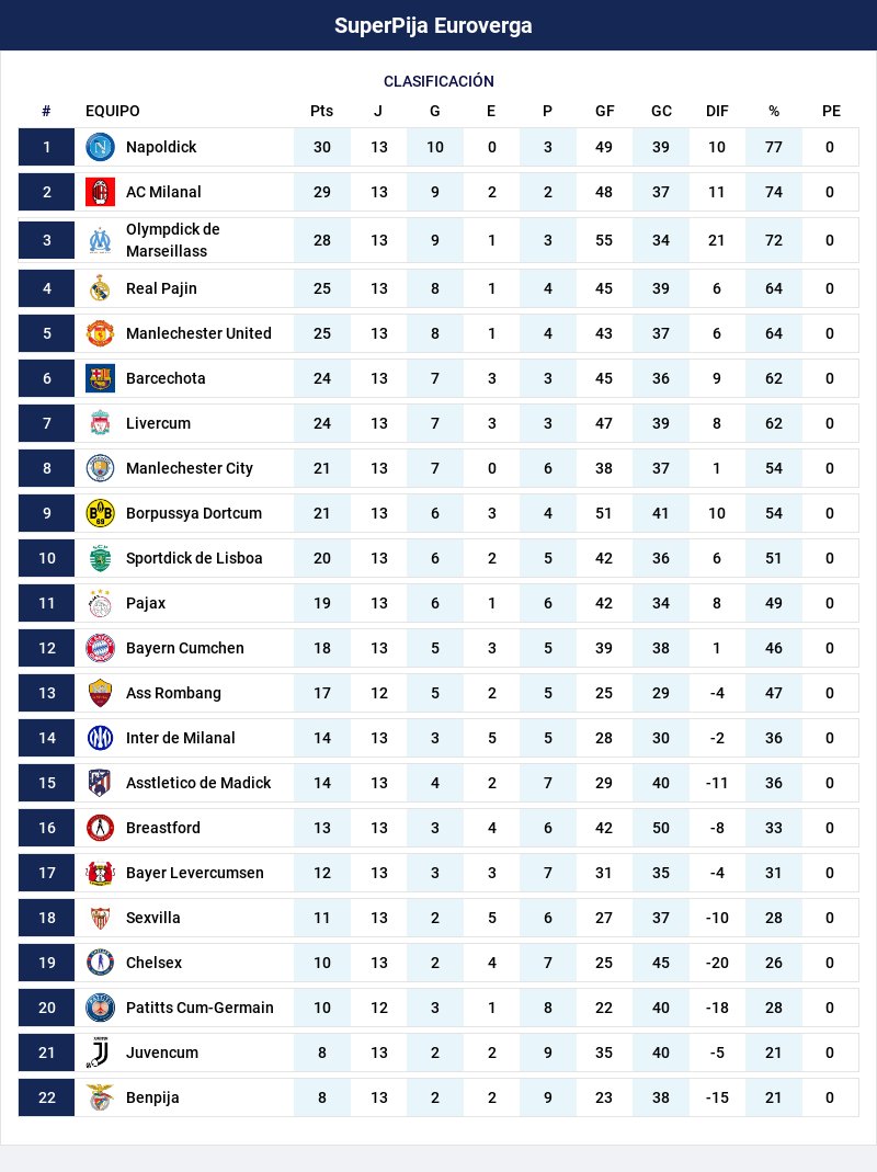 SuperpijaEuro's tweet photo. RESULTADOS Y TABLA DE LA FECHA 13 DE LA #SuperpijaEuroverga 🆚️📋🔥 https://t.co/mrB36DwZny
