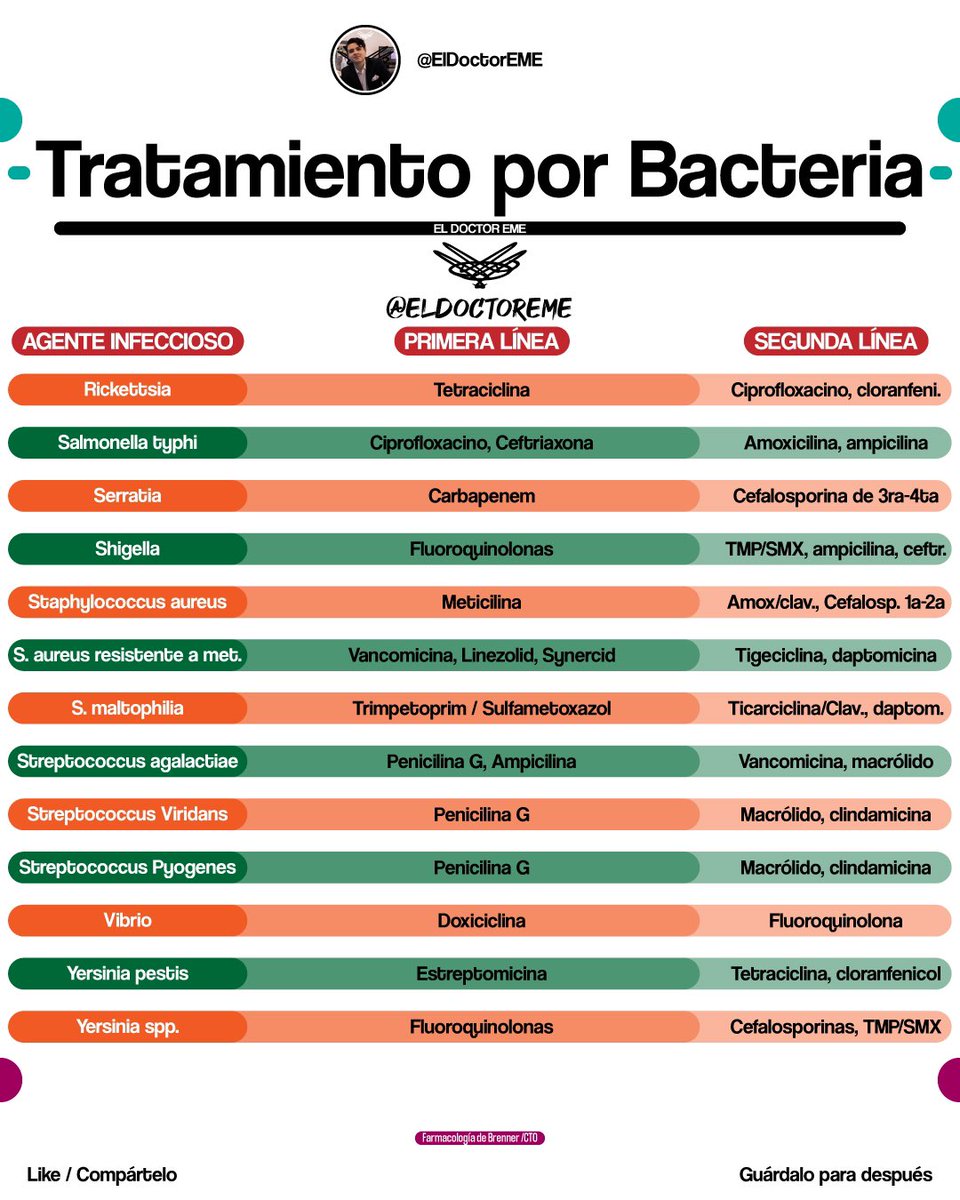 eldoctoreme's tweet photo. 🦠USO DE ANTIBIÓTICOS🦠
💊Uso por cada bacteria💊

•Bacteria
•Antibiótico de primera línea
•Antibiótico de segunda línea

Encuentra más información en https://t.co/3IPoEknuV7

#ENARM #MIR https://t.co/pcWUh5N1pC