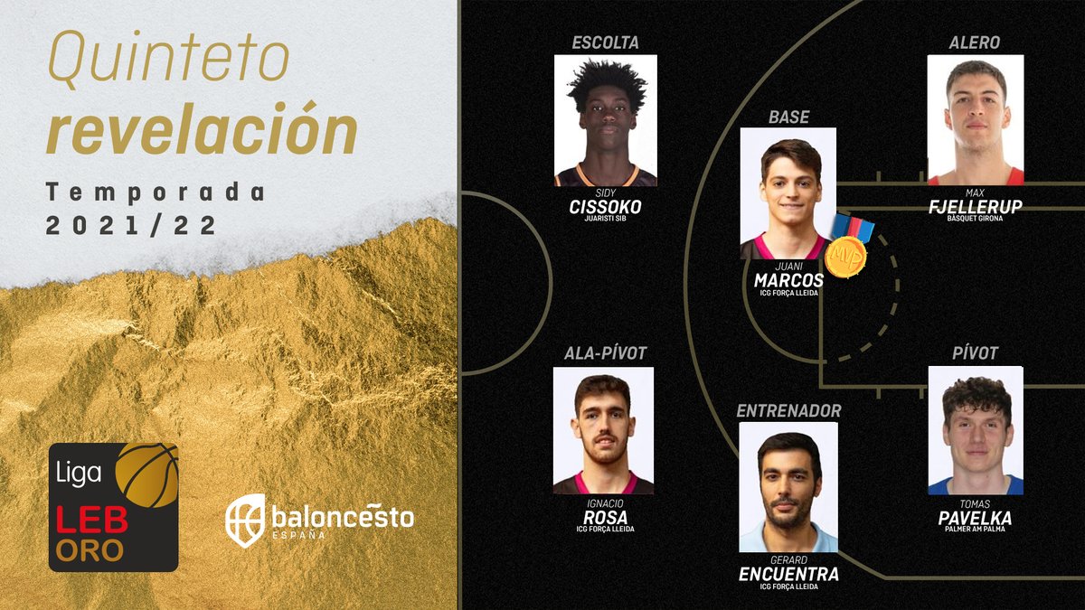 CompeticionFEB's tweet photo. 🎖 𝗣𝗿𝗲𝗺𝗶𝗼𝘀 #LEBOro: Ilusionantes piezas de futuro en el Quinteto Revelación

1⃣ @Juanimarcos6 - @flleida
2⃣ @sidycissoko1 - @iraurgisb
3⃣ @maximo_f - @BasquetGirona 
4⃣ @ignaciorosa15 - @flleida
5⃣ @pavelkat_ - @BahiaSanAgustin

🖐 Quinteto ideal ⬇
https://t.co/Uha84UhccM https://t.co/x9zWoXVOQo