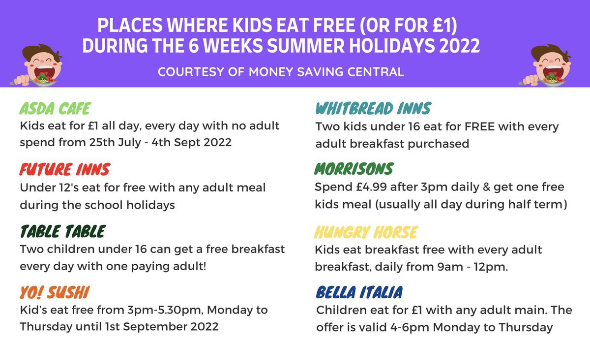 HarrietMaxwellx's tweet photo. @MoneySavingCen *With Alt Text* Places where kids eat free or for £1 during the Summer Holidays 2022. As more get announced they will be added here https://t.co/KLuTVjXz4x https://t.co/epk6qBQaI8