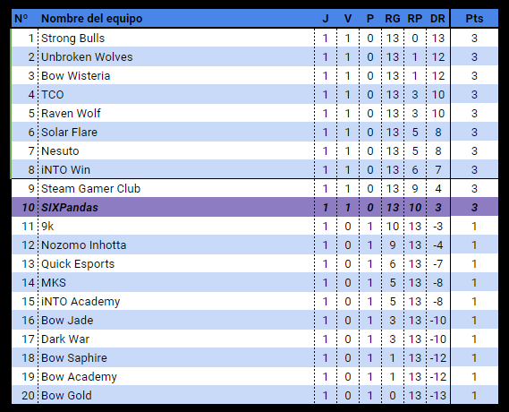 🗓️Así se encuentra actualmente la tabla de nuestro equipo de Valorant.