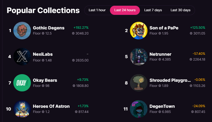 NexiLabs's tweet photo. n. 4 trending on @MagicEden in less then 6 hours

Cant wait to reveal what's next for Nexi. 🪐 https://t.co/DjJE6p9Cxv