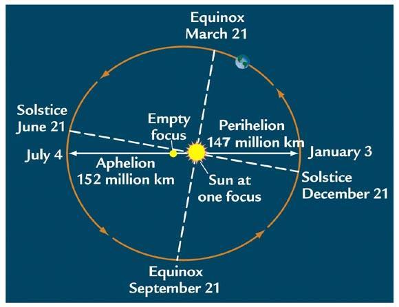 BexarCOSW's tweet image. While it may be logical and tempting (especially with all this heat) to think the Earth is closest to the sun during the summer, actually its not.  We're closer in the winter. #WeekendWow