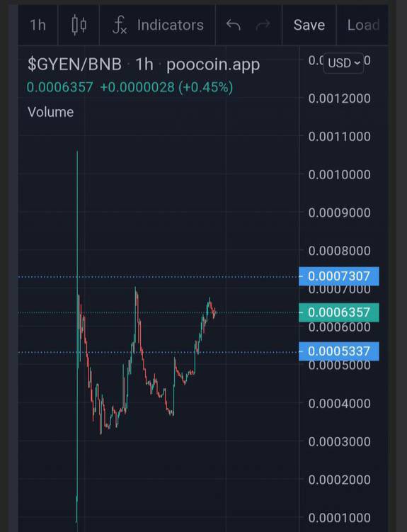 GenyenOfficial's tweet photo. #Staking has been live over 24 hours and our chart is seeing steady growth 🚀🚀🚀 $GYEN #GENYEN #WinGainEarn #FaaS #PassiveIncome #BNB #Crypto #SundayVibes #SundayFunday https://t.co/jJ834ELjUN