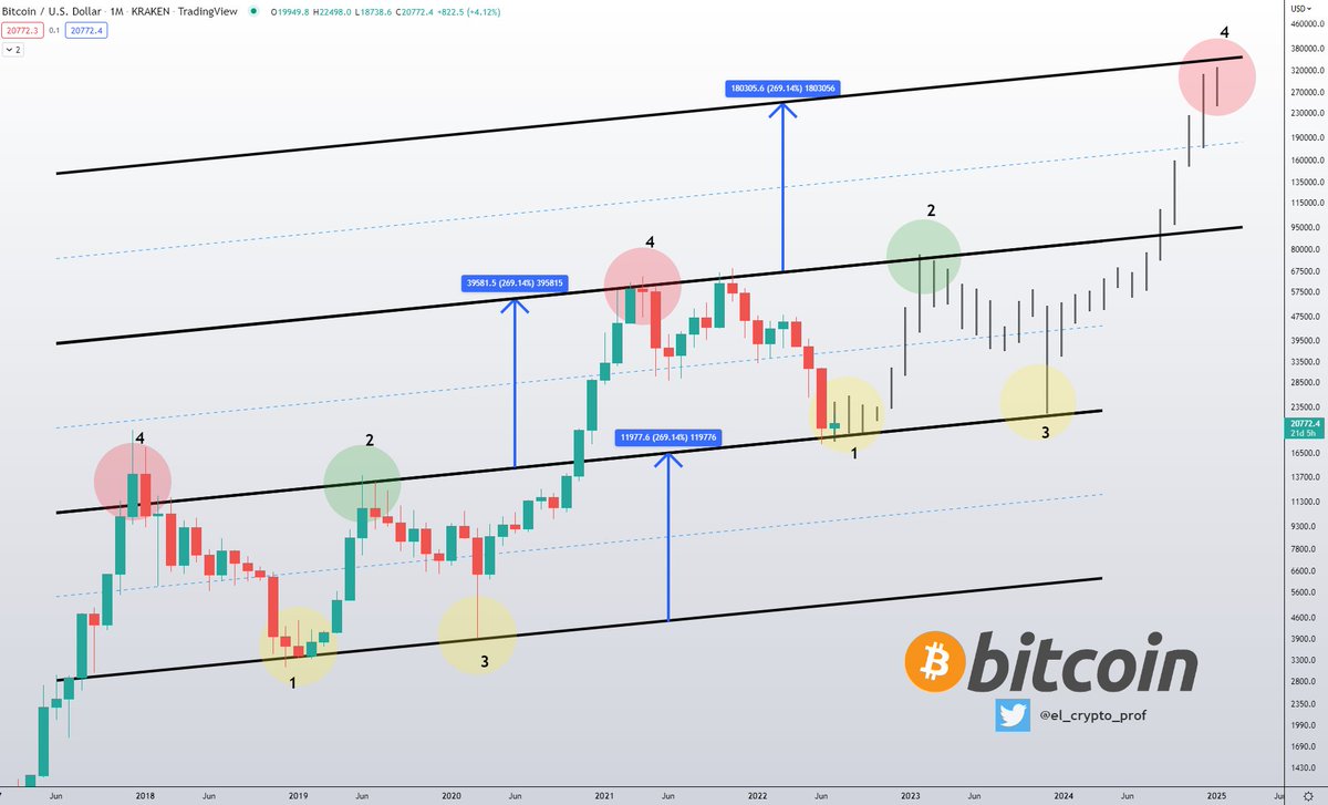 el_crypto_prof's tweet photo. $BTC #BITCOIN - Macro-Big-Picture

First $80.000, then $22.000 and then parabolic move to over $250.000 (+) Dollars. https://t.co/WxFD0LhTnF