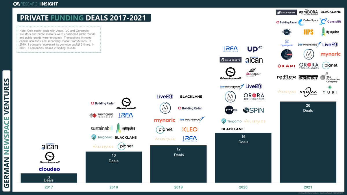 CapitolMomentum's tweet photo. Looking for a comprehensive info graphic depicting 🇩🇪#NewSpace ventures that have secured funding throughout the last 5 years?📊@capitolmomentum counted 66 deals in 36 unique Space ventures. Deals increased by a multiple of ~9 from 2017-2021. Download: https://t.co/Iht9uhP2oG
👇 https://t.co/ct3MpL8g32