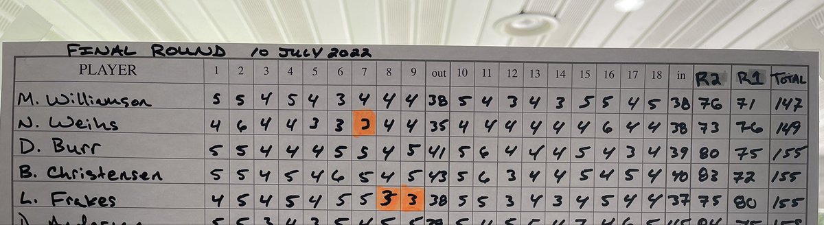 <a href="/AudubonGolf35/">Audubon Golf & Country Club</a> <a href="/BillChrstnsn5/">Bill Christensen</a> Your 2022 Champ is <a href="/MickWill12/">Micky Williamson</a> , Congrats!!