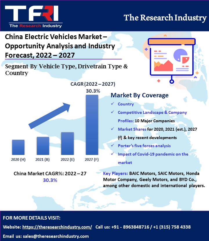 TheResearchInd1's tweet photo. China Electric Vehicles Market is expected to grow at 30.3% CAGR.

Request Sample : https://t.co/W2mnYIjs16 
Purchase Report : https://t.co/USS9U6fuRk 

@BYDCompany @NIOGlobal @ToyotaMotorCorp @Toyota @XPengMotors @Tesla @teslacn @Honda @GeelyGroup @GeelyAutoGlobal @GWMGlobal https://t.co/ePZmdZcFag