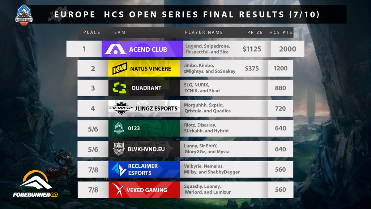 ForerunnerGG's tweet image. Europe #HCSOpenSeries - Final Results