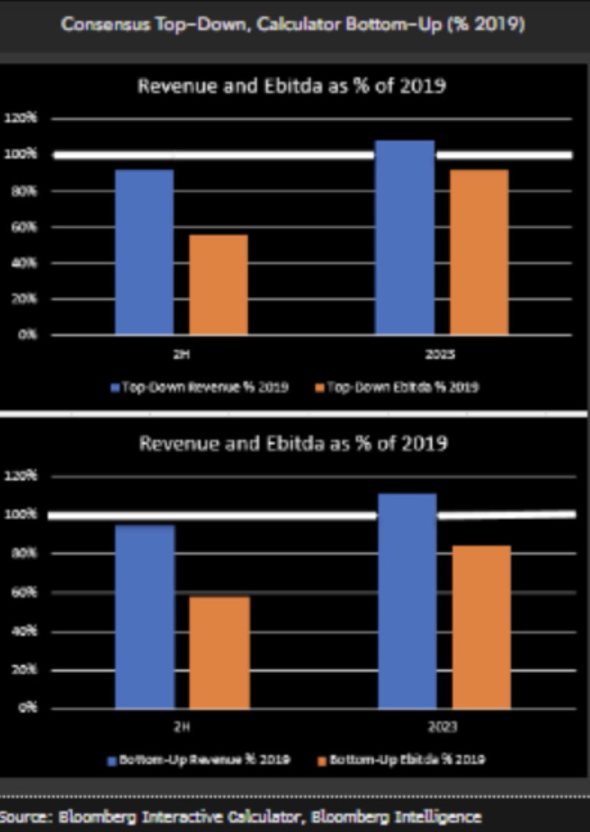 Consensus Ebitda for #cruiselines could fall in recession, as such a downturn isn't reflected in analysts’ forecasts, close to 2019's. August company-booking updates will be critical. Pls visit #BloombergIntelligence at MODL IC <GO> and lnkd.in/gdMawUcp $CCL $RCL $NCLH