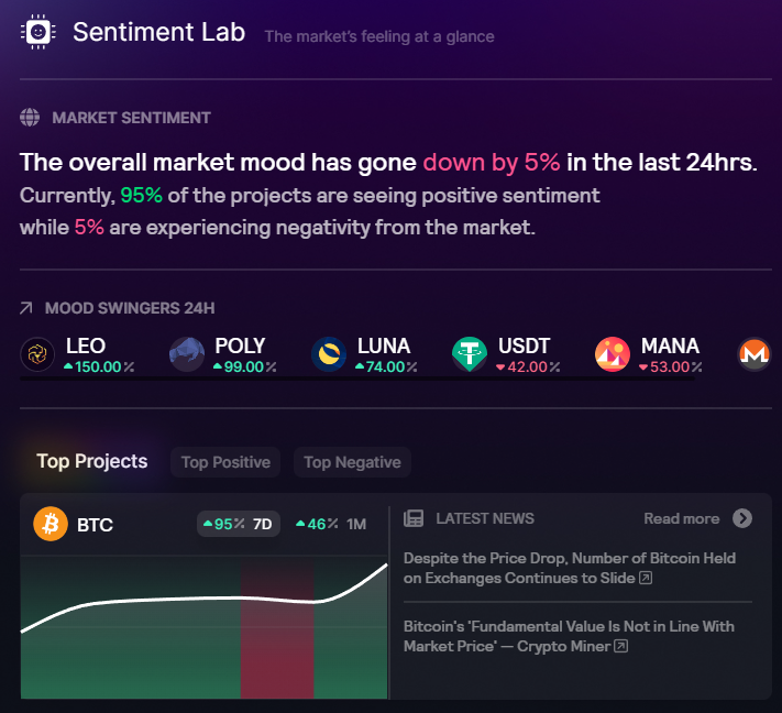 Peter_Was_Taken's tweet photo. Did You know that overall market mood has gone down by 5% in the last 24 hours? Or that 95% of the projects are seeing positive #sentiment right now? 

You can follow market sentiment in #SentimentLab by @SonarPING_ here: https://t.co/tyOW6DbeJ4 

#SonarBeta #BSC #ETH #BNB $PING https://t.co/spiFcCM2xZ