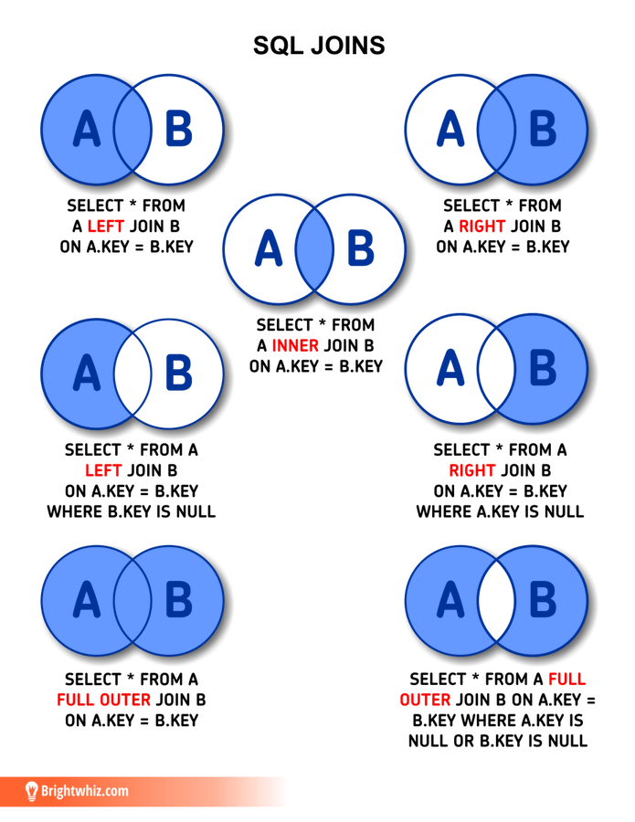 Do you struggle with SQL Joins? This cheat sheet can help you out!
Source: @ageofgeeks_in 

#SQL #CheatSheet #DataScience