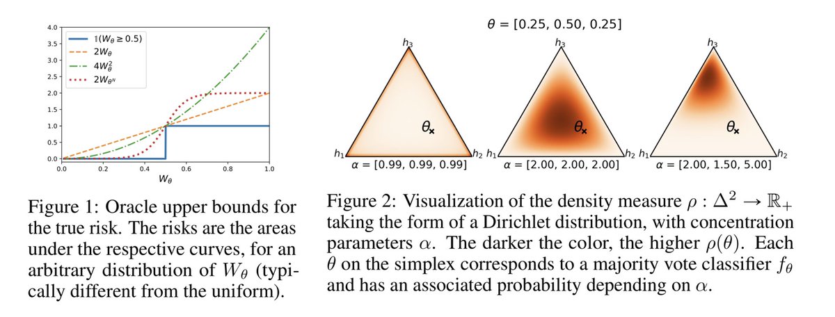 Benjamin Guedj (@bguedj) on Twitter photo Valentina is the lead author of our #NeurIPS2021 paper with <a href="/paulviallard/">Paul Viallard</a> <a href="/EmilieMorvant/">Emilie Morvant</a> <a href="/remiemonet/">Rémi Emonet</a> A. Habrard @MLpager where we proposed and analysed a stochastic majority vote algorithm via PAC-Bayes.
Paper proceedings.neurips.cc/paper/2021/has… code github.com/vzantedeschi/S… Valentina is the lead author of our #NeurIPS2021 paper with <a href="/paulviallard/">Paul Viallard</a> <a href="/EmilieMorvant/">Emilie Morvant</a> <a href="/remiemonet/">Rémi Emonet</a> A. Habrard @MLpager where we proposed and analysed a stochastic majority vote algorithm via PAC-Bayes.
Paper proceedings.neurips.cc/paper/2021/has… code github.com/vzantedeschi/S…