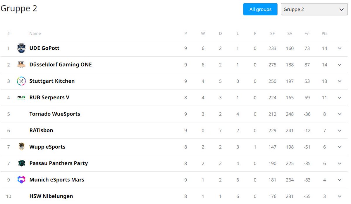 Mit einem Unentschieden gegen Stuttgart Kitchen <a href="/engines_stgt/">Engines Stuttgart e.V.</a> sicher wir uns einen fast souveränen 1. Platz! Wir sehen uns in den Playoffs am 23./24. 🥳#GoGoPott