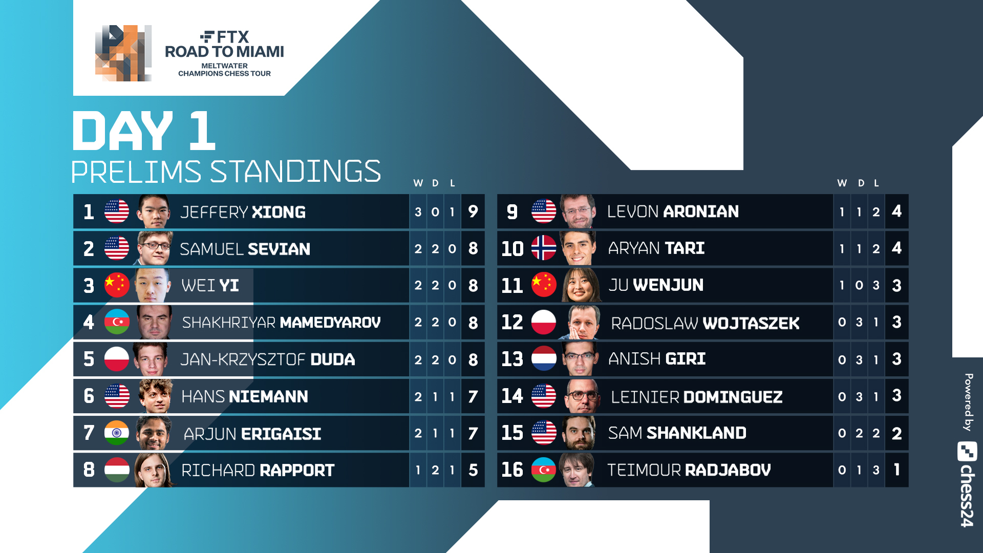 Meltwater Champions Chess Tour on Twitter "Standings after DAY 1 of