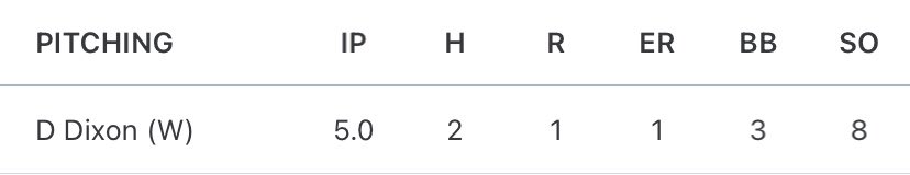 First start of the season was a good one with the 2-Seam fastball being located well with movement and the Slider getting weak contact and bad swings.