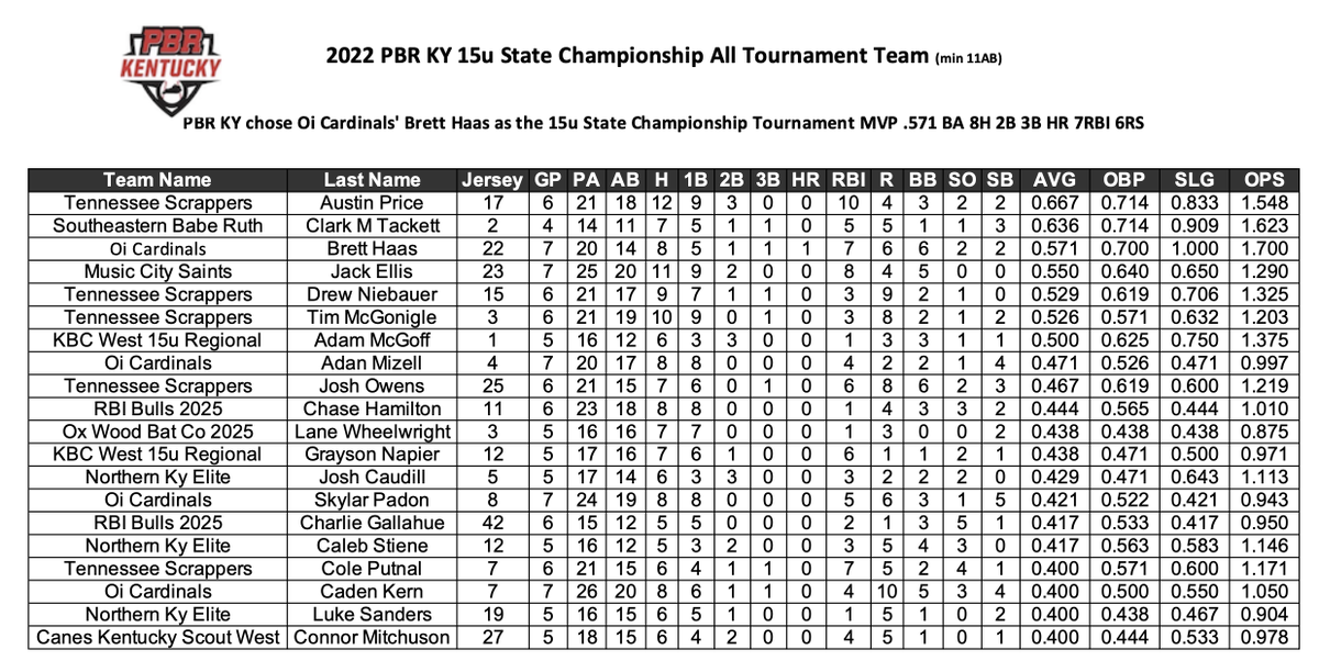 #15uStateChampionship - Shout Out to these outstanding offensive players for the 2022 15u State Championship.  These guys stood out among their peers.  #AllTournamentTeam #Dudes