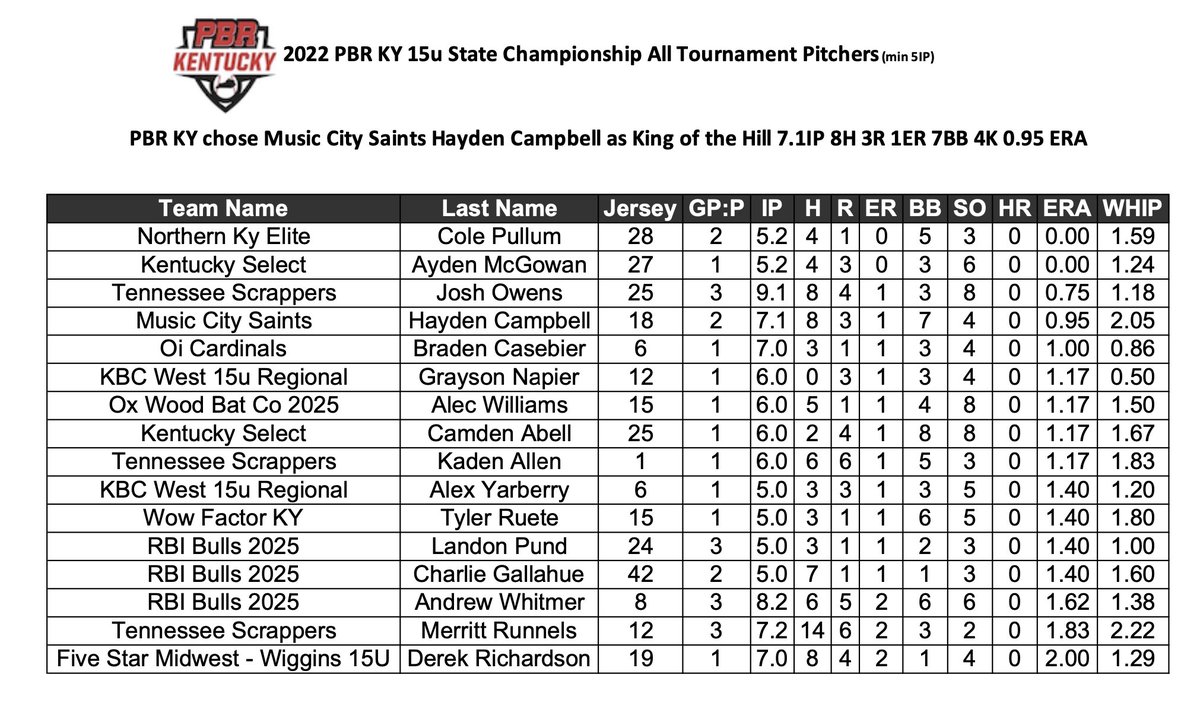 PrimetimeKYHQ's tweet photo. #15uStateChampionship - These are the guys that did the most keeping the opposing teams from scoring.  Shout out to the top tournament arms from the 15u State Championship #AllTournamentPitchers https://t.co/gbkV8s2hIv