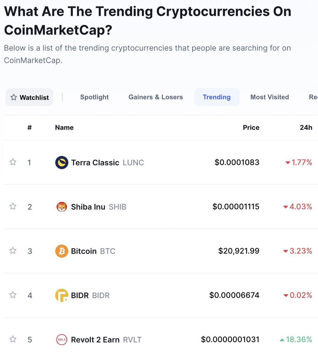 wearecultdao's tweet photo. $CULT is the third most viewed token on @CoinMarketCap whilst $RVLT is trending at number 5 🤡 #wearecultdao https://t.co/zoRaDvf5Eb