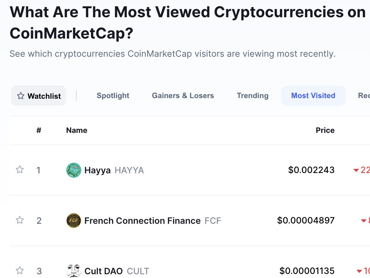 wearecultdao's tweet photo. $CULT is the third most viewed token on @CoinMarketCap whilst $RVLT is trending at number 5 🤡 #wearecultdao https://t.co/zoRaDvf5Eb