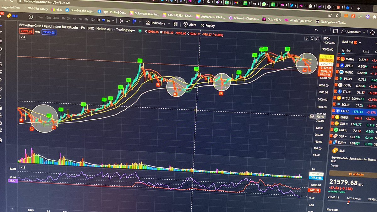 DevinFonseka's tweet photo. The weekly chart on BTC!!! All the previous times when the price reached the 200 MA on the weekly, we saw a reversal of price!!!!
#btc #cryptocurrency #CryptoNews https://t.co/8LrlO23MZ3