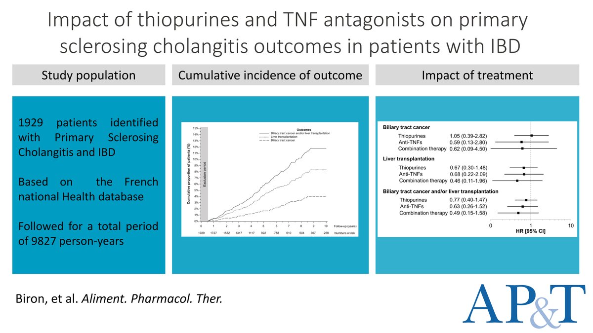 Impact of TNFi and thiopurines on the risk of biliary tract cancer and liver transplantation in pts with #PSC-#IBD published in @APandT 📌🇫🇷 Nationwide cohort : 1929 pts with a mean follow-up of 5 years 📌Reassuring findings with no excess risk observed onlinelibrary.wiley.com/doi/abs/10.111…