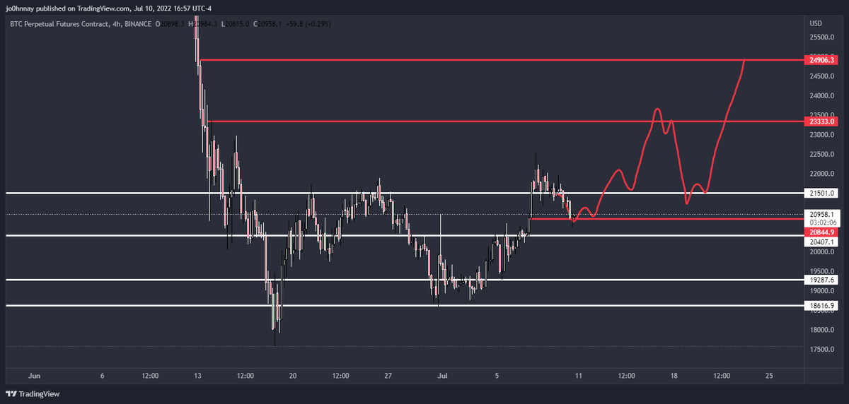 CryptoGodJohn's tweet photo. $BTC My idea &amp; road map to $25k https://t.co/gOLrPSc7vk