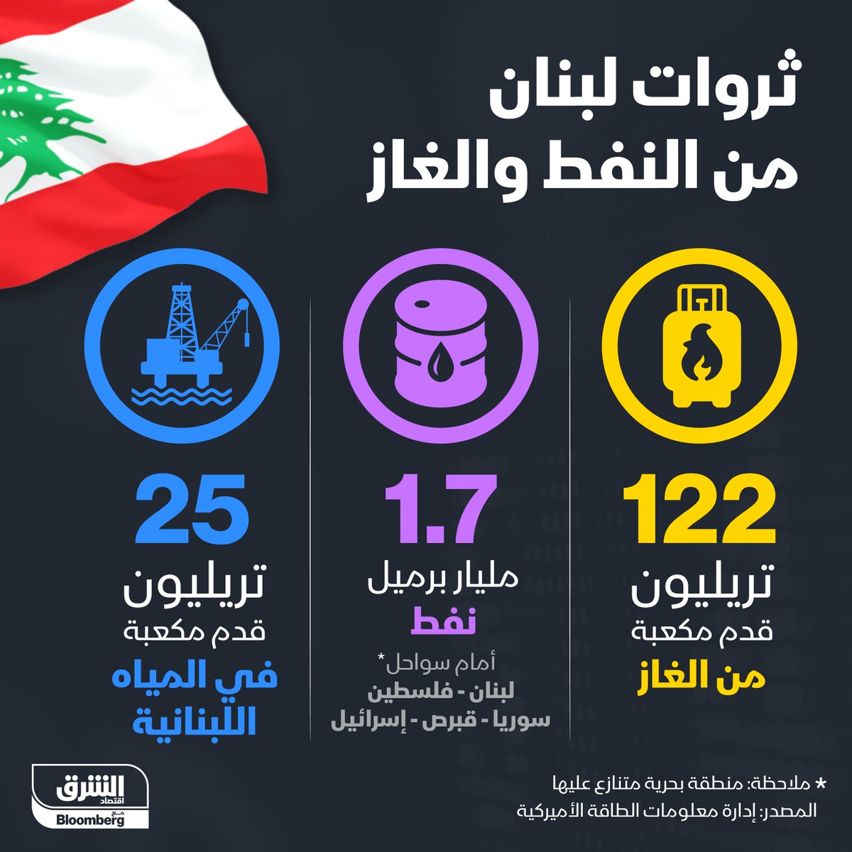 AsharqBusiness's tweet photo. تعرف على احتياطيات #لبنان من #النفط و #الغاز
#اقتصاد_الشرق https://t.co/hL0Ic4mPAg