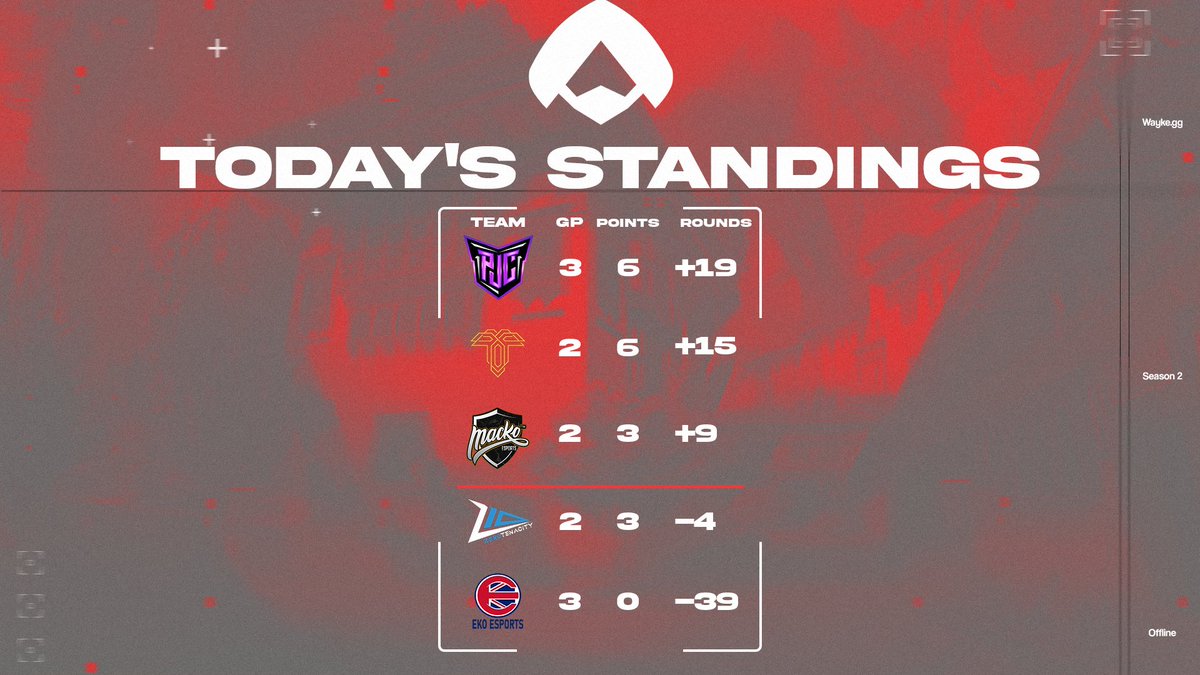 As we finish day 1 of the Waykegg lower groups let's take a look at the groups standings!
WP to all teams competing:
<a href="/mackoesports/">MACKO™ Esports</a>
<a href="/ProjectChaosCH/">Project Chaos</a>
<a href="/Zero_Tenacity/">Tin_rii</a>
<a href="/trenchesportsgg/">Trench Esports</a>