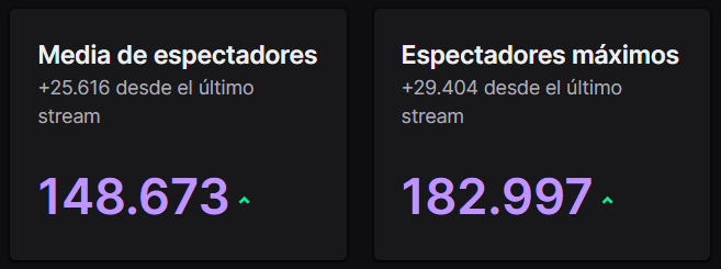 illojuan's tweet photo. No tengo putas palabras. Cifras que marean.

Gracias por el apoyo a todo el mundo. A los que estuvisteis, a los que estáis, y a los que estaréis. Me lo paso de puta madre y creo que esa es la clave. Pasarlo bien, y rodearte de gente buena.

Espero seguir a la altura 💕 https://t.co/HaDSWwlqE9