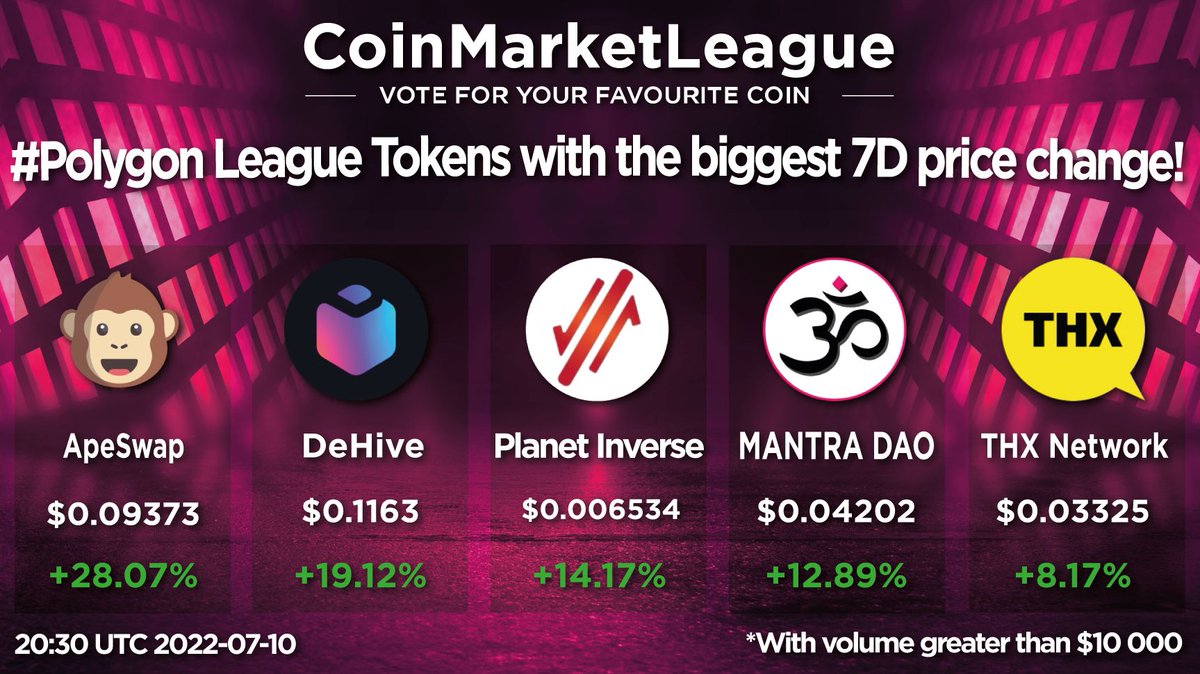 #Polygon League Tokens with the biggest 7D price change 💎👍

1. $BANANA ApeSwap <a href="/ape_swap/">ApeSwap (old handle)</a>
2. $DHV DeHive <a href="/dehive_finance/">DeHive</a>
3. $XIV Planet Inverse <a href="/vaultkeepers/">PLANET INVERSE - Official Channel</a>
4. $OM MANTRA DAO <a href="/MANTRADAO/">MANTRADAO</a>
5. $THX THX Network @thxprotocol