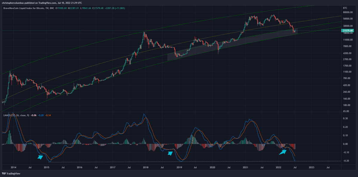 A #Bitcoin capitulation of price, when the weekly MACD is below the zero-line, has always marked the bottom.
