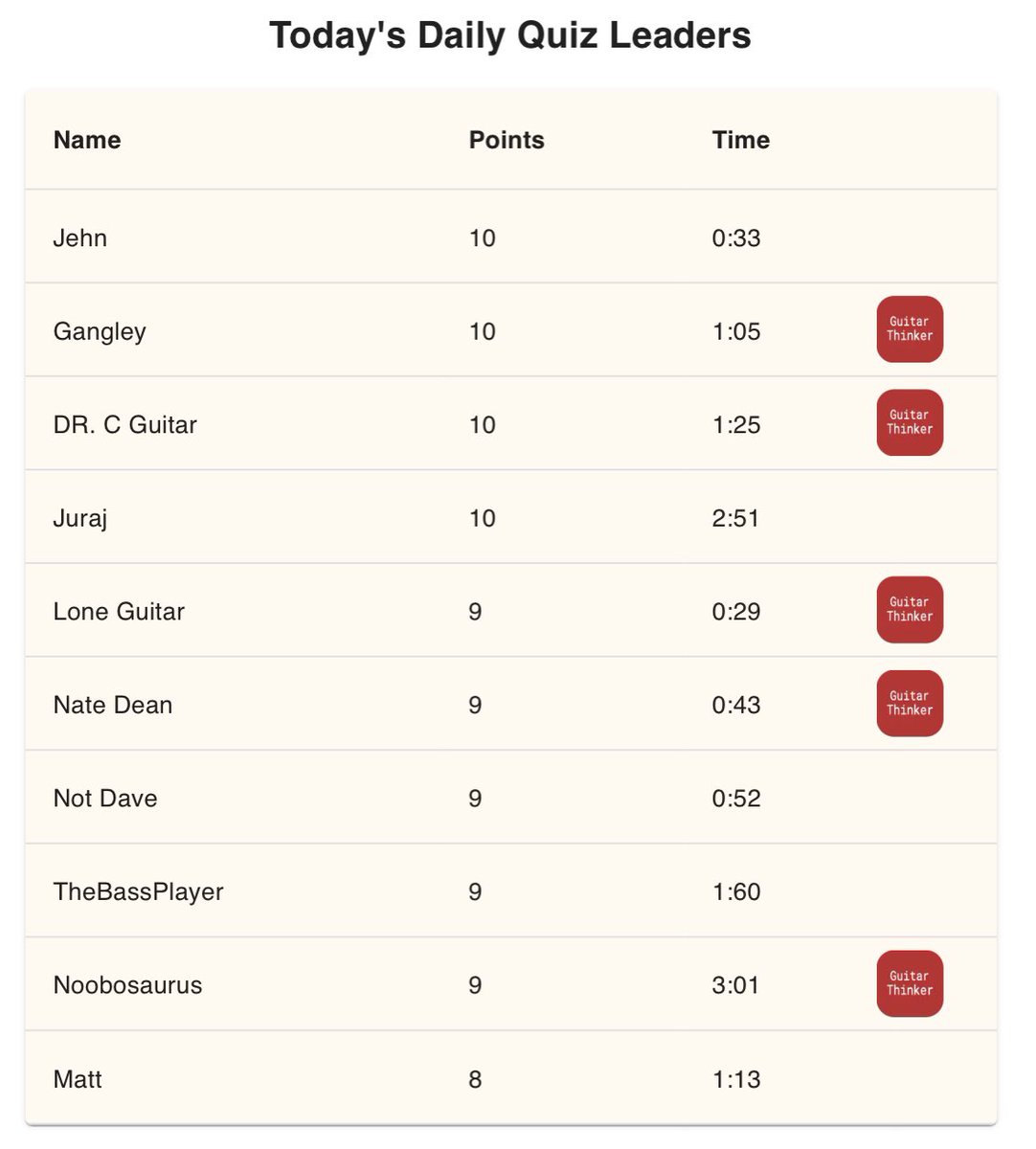 GuitarThinker's tweet photo. There has been a Daily Guitar quiz posted for the past six months!  Still going strong with people getting musically smarter and staying that way each day here: https://t.co/VILisGiEfH.  #guitar #guitarthinker https://t.co/pnR2G46VRt