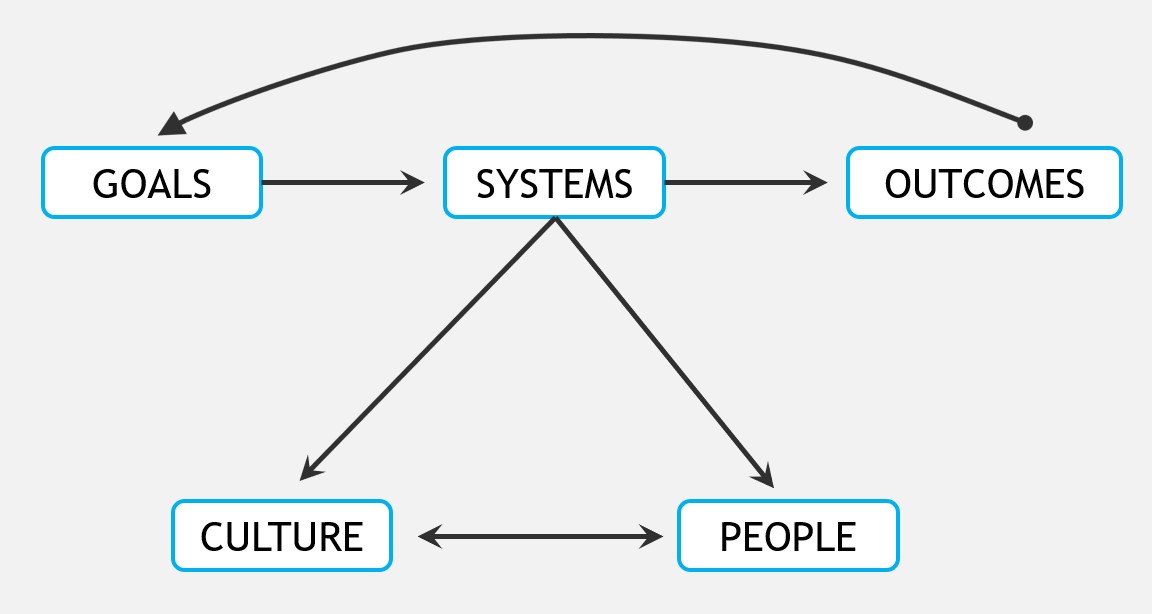 The power of systems is two-fold:
1) as the bridge between your goals and outcomes
2) its relationship to culture and people

Systems for #AcceleratingLearning lead to changes in culture and improved #student learning. 

Register by July 14:  bit.ly/Accel-Learning

#edchat #edl