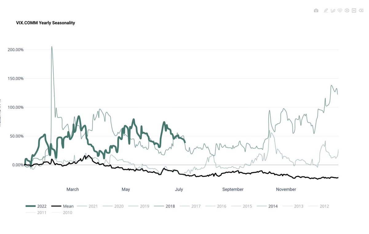 Garrechu's tweet photo. We are approaching what is usually the least volatile time of the year. Here is this years #VIX compared to the mean and last two midterm years. Will this time be different? Chart made with @TradewellApp https://t.co/iNSXhjGHp2