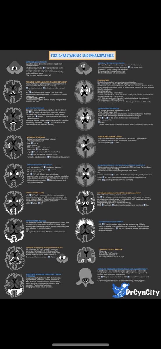Oren Gottfried, MD (@ogdukeneurosurg) on Twitter photo Great review of Imaging findings for different encephalopathies by <a href="/drcyncity/">Cynthia Czawlytko, MD</a>. Great review of Imaging findings for different encephalopathies by <a href="/drcyncity/">Cynthia Czawlytko, MD</a>.