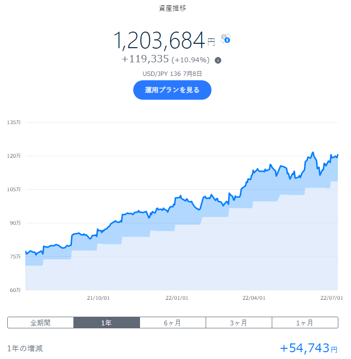 wandering_hoko's tweet photo. #EWT 台湾大中型株 +2.93%
ここ数日急な値下がりを見せていたが一旦止まったか🙄

#VGIT 残存3-10年米国債 +4.95%
中長期米国債はこれから伸びるか🤔

#IXC ｴﾈﾙｷﾞｰ関連株 +3.24%
久々の大きなﾌﾟﾗｽ成長🤨

#THEO +docomo
#docomo 
#投資 
#投資信託 
#投資初心者 
#ロボアド https://t.co/JVT60i4IR9