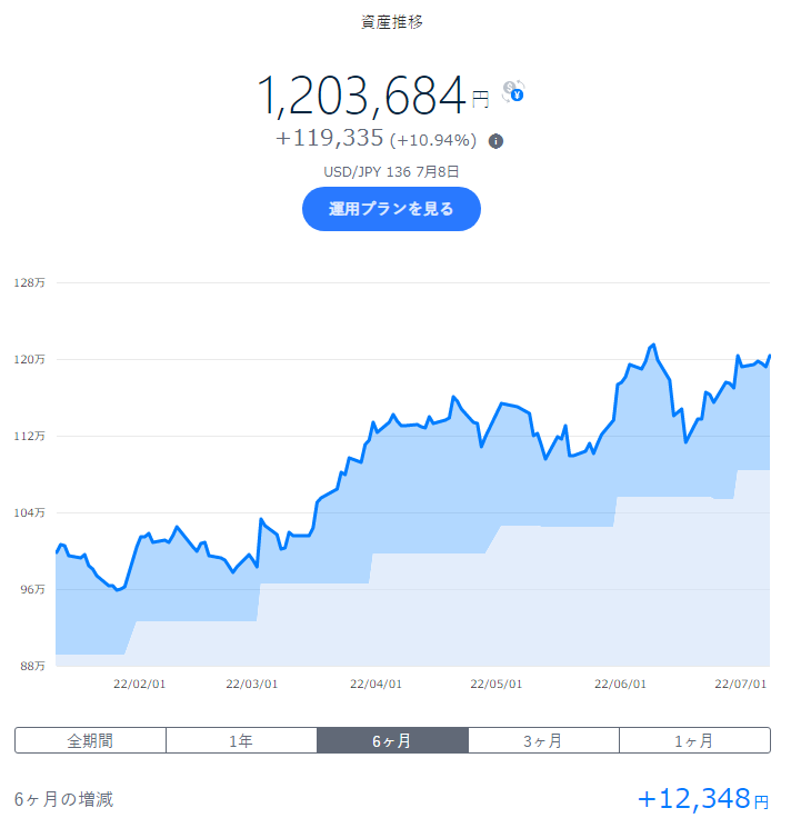 wandering_hoko's tweet photo. #EWT 台湾大中型株 +2.93%
ここ数日急な値下がりを見せていたが一旦止まったか🙄

#VGIT 残存3-10年米国債 +4.95%
中長期米国債はこれから伸びるか🤔

#IXC ｴﾈﾙｷﾞｰ関連株 +3.24%
久々の大きなﾌﾟﾗｽ成長🤨

#THEO +docomo
#docomo 
#投資 
#投資信託 
#投資初心者 
#ロボアド https://t.co/JVT60i4IR9