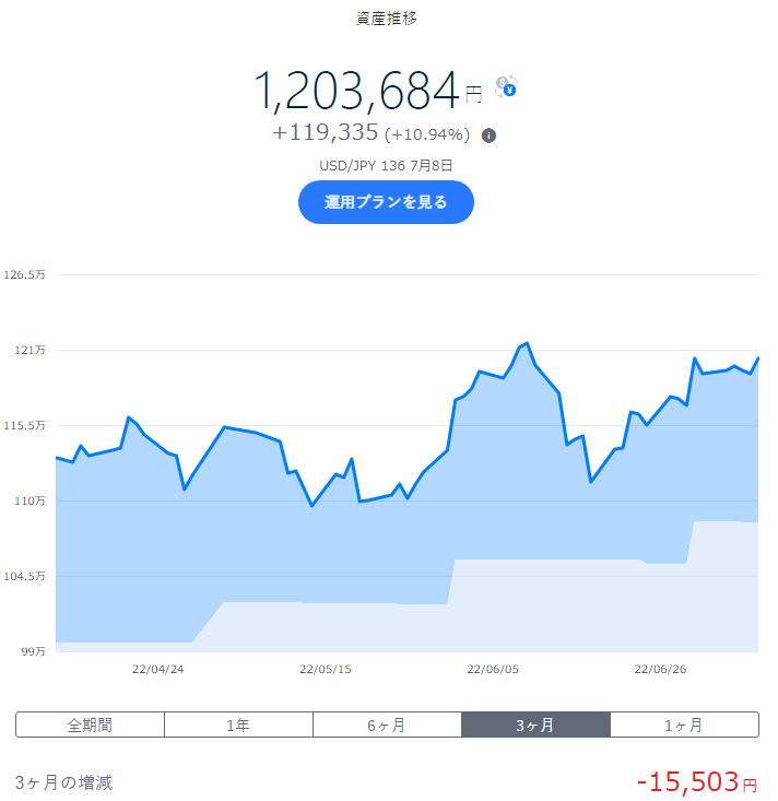 wandering_hoko's tweet photo. #EWT 台湾大中型株 +2.93%
ここ数日急な値下がりを見せていたが一旦止まったか🙄

#VGIT 残存3-10年米国債 +4.95%
中長期米国債はこれから伸びるか🤔

#IXC ｴﾈﾙｷﾞｰ関連株 +3.24%
久々の大きなﾌﾟﾗｽ成長🤨

#THEO +docomo
#docomo 
#投資 
#投資信託 
#投資初心者 
#ロボアド https://t.co/JVT60i4IR9