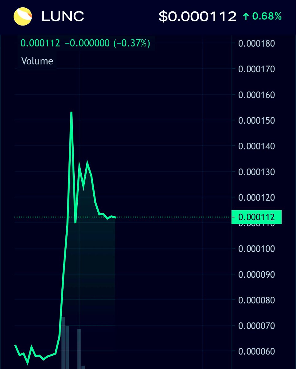LunaClassicHQ's tweet photo. Congratulations 🎉 if you’re still holding and patient  🌕

🌓Buy pression is happening  🔥🔥🔥🔥

#LUNC #luncburn #LUNC_on_the_MOON 

🌓🌓🌓🌓🌓🌓🌓🌓🌓🌓🌓🌓🌓 https://t.co/v7uC8dOfnq