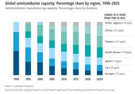 desmondyuen1's tweet photo. Deloitte: The end of the semiconductor shortage is near
https://t.co/EF1gOsBGuJ
#semiconductor #manufacturing #SupplyChain #shortage #arizona #Intel #Samsung #TSMC #engineers #chipsact #overorder https://t.co/s0ltpHTbzQ