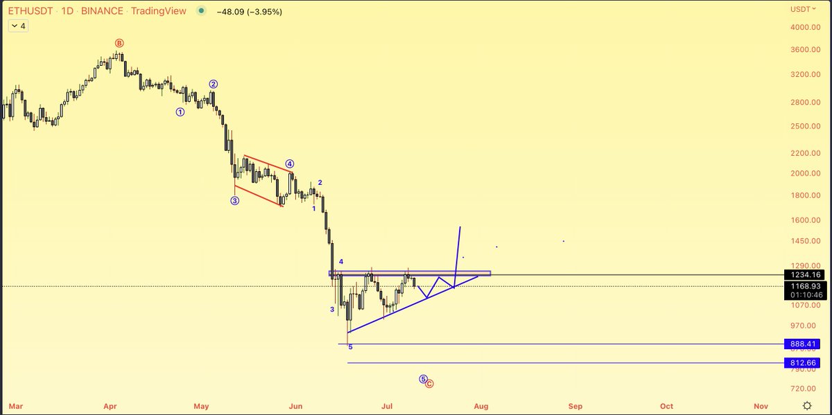 AltstreetBet's tweet photo. Drawing this ascending triangle on $ETH , so that everyone knows about it and it doesn't plays out. https://t.co/nKoNLgZMd8