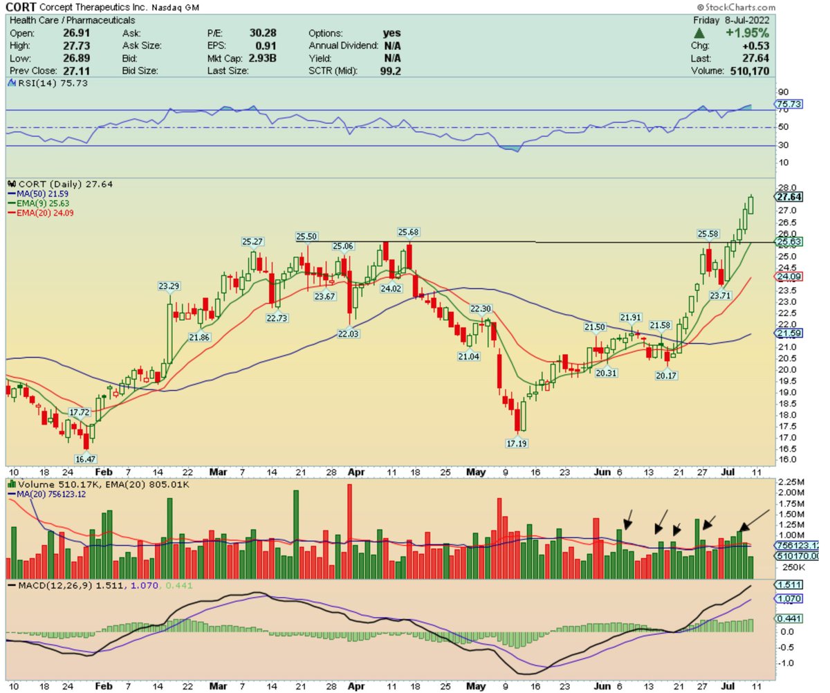 jmoneystonks's tweet photo. A healthcare name to watch to see if we can buy a pullback out of this cup/handle setup @AOTtrades 

$CORT https://t.co/wWP21X45lX