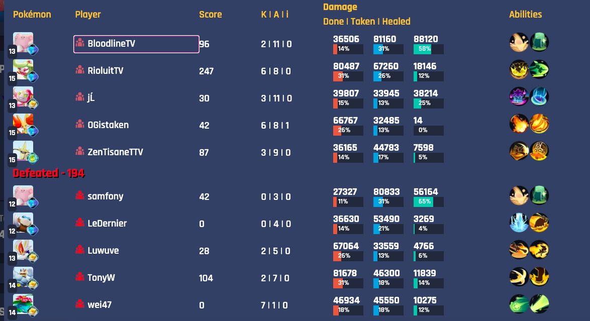 wei475's tweet image. Got matched up with OG and bloodline's team, lost but it was close at zapdos, at least had a 4ko streak with solar beam 😆
#PokemonUNITE