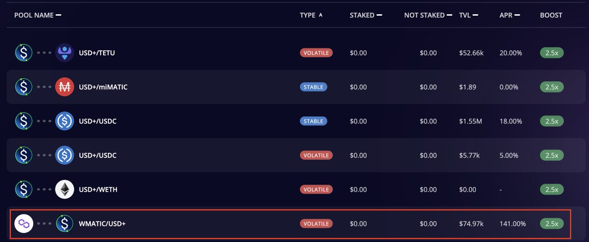 drew_crypt0's tweet photo. 1/5 What is a hedged DeFi strategy? 
Let's say you see 141% APR for WMATIC/USD+ pair on @PenroseDeFi. However WMATIC price is volatile. You don't want to rely on WMATIC price at all, but want to get 141% APR. 

Solution?  🧵👇 https://t.co/nVUsKb0ing