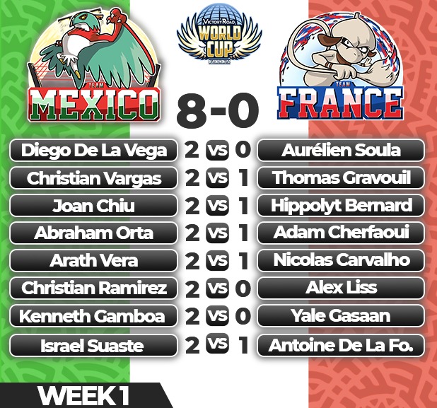 ❗️Semana 1 de la World Cup de VGC de <a href="/VGCVictoryRoad/">Victory Road VGC</a> ❗️

Que se sienta el power mexicano 😤👌🏽

<a href="/joanchiulo/">Joan Chiu Díaz</a> @Machin1404 <a href="/VgcChris/">ChrisVGC</a> <a href="/abrai7/">A.</a> <a href="/IsraVGC/">Israel Suaste</a> <a href="/VeraArath/">Arath Vera</a> <a href="/kennethvgc21/">Kenneth Gamboa</a>